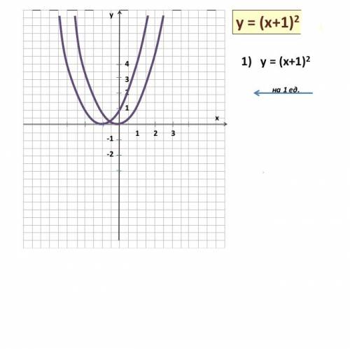 Побудувати графік функції y=(x+1)в квадрате