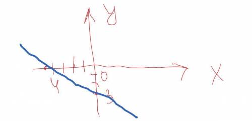 построить прямую по заданному уранению 2х+3у+9=0