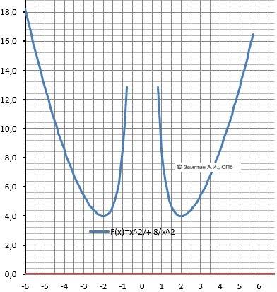 Постройте график к функции y=x^2/2+8/x^2