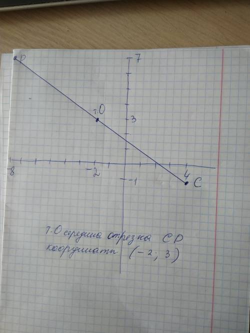 Найдите координаты середины отрезка cd если c(4; -1),d(-8; 7)