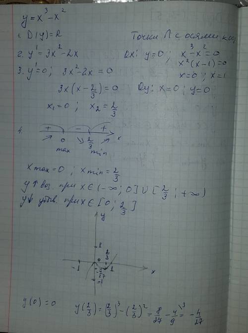 Найдите промежутки монотонности функции, точки экстремума, постройте график функции y=x^3-x^2