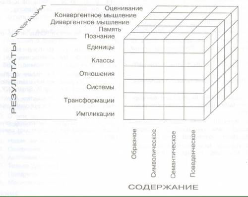 Модель структури інтелекту дж. гілфорда?