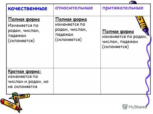 Рассказать об именах прилагательных степени сравнения прилагательных разряды прилагательных полные и