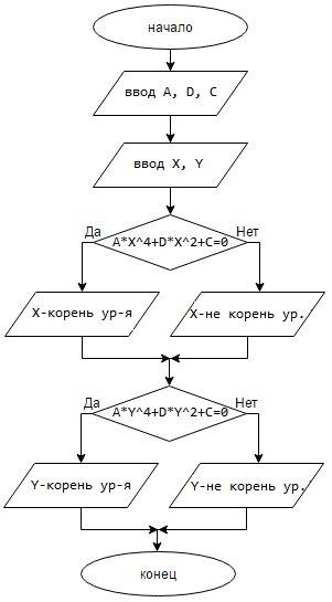 Составить блок-схему: для двух чисел х, у определить, являются ли они корнями уравнения а*р^4+d*p^2+