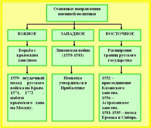 Результат внешней политики ивана грозного в восточном направлении.