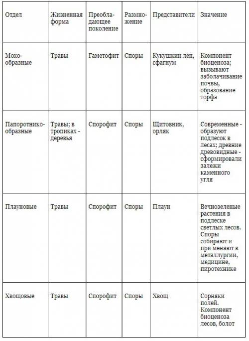 Как заполнить таблицу по биологии сравнение растений разных отделов под царство высших споровых рас