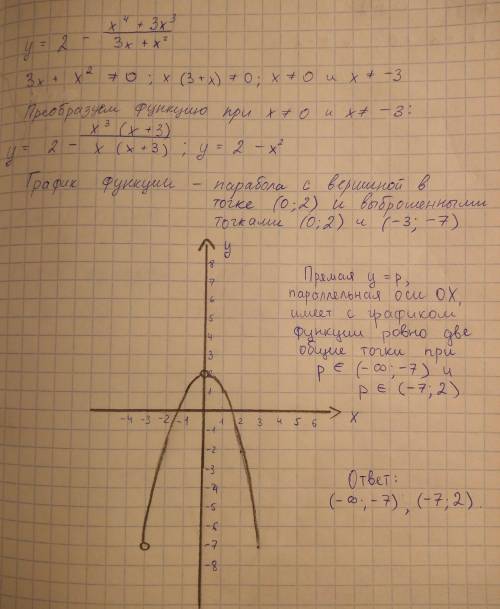 Постройте график функции y = 2 - \frac{x^4 + 3x^3}{3x + x^2} и определите, при каких значениях p пря