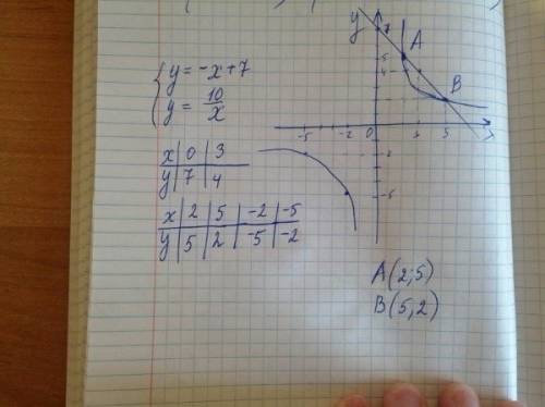 Решить графически систему: {x+y=7 {xy=10