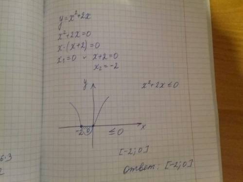 На рисунке изображен график функции у = х^2+ 2х. найдите множество решений неравенства х^2+ 2х ≤ 0