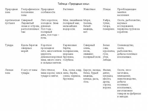 Таблица по природные зоны россии за 8 класс 7 столбцов