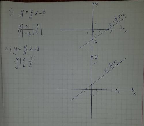 Постройте график функции 1) y=2/3×-2; y=4/5× +1