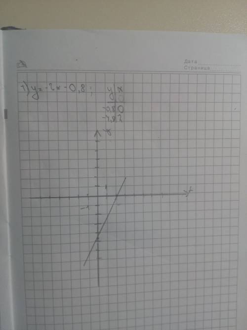 Постройте график функции (1) y=-2x-0,8; (2) y=1/5x+0,4 решите