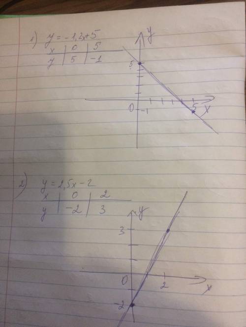 Постройте график линейной функции 1) y=-1,2х+5 2) у=2,5х-2 нужно