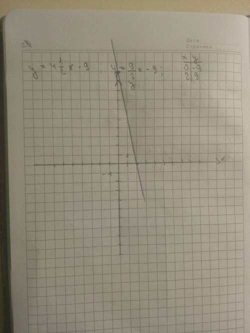 Постройте график функции y=4 1/2x-9 (желательно фото)