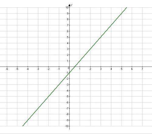 Постройте график линейной функций 4) у=2х-1