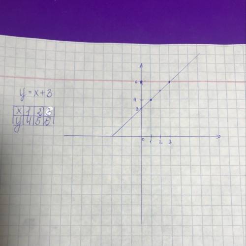 Y=x+3 построить график функции. please