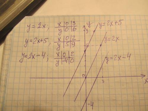 Линейная функция. виды графиков линейной функции при k> 0, k< 0, k=0.