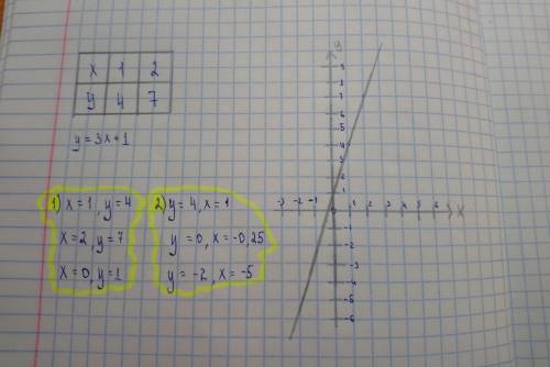 Заполнив таблицу , постройте график функции y=3x+1.по графику определение: 1) какое значение у соотв