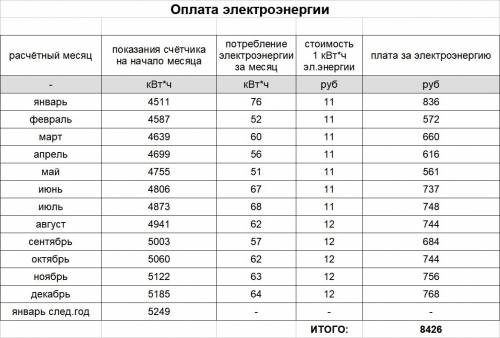 Постройте электронную таблицу оплата электроэнергии для расчёта ежемесячной платы за расход элек