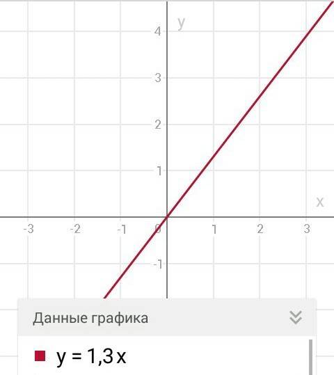 Придумайте формулы и посторойте графики 3 штуки линейных функций