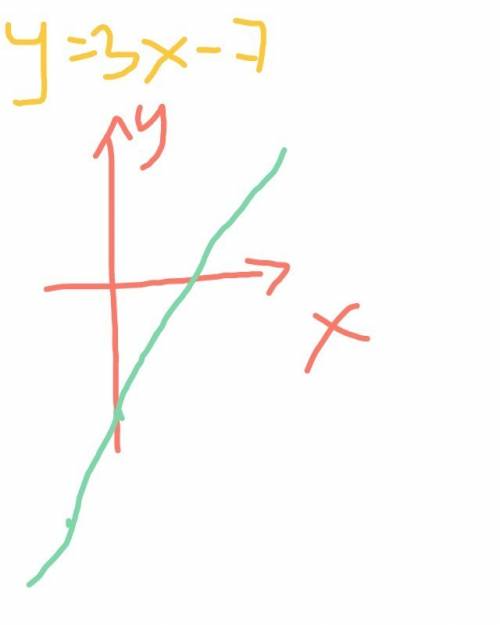 Построив графики линейных функций y=2x-3 и y=3x-7 решите заданное уравнение или неравенство 1) 2x-3=