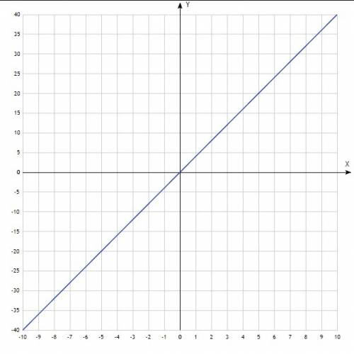 Постройте график функции: y=4x , y= -4x , y=1/4 , y= -1/4