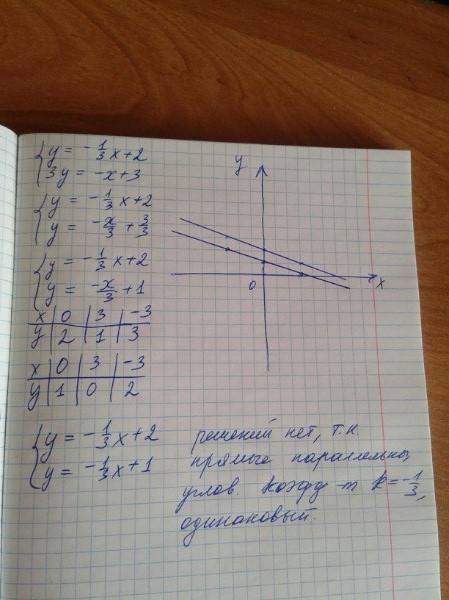 Решите графически систему уравнений: y=-1/3x+2 x+3y=3