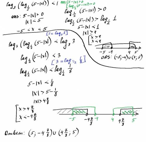 Решите неравенство log3log1/2(5-|x|)< 1