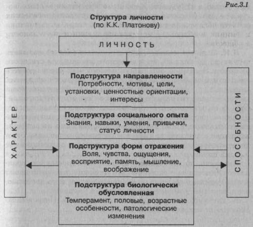 Нужно составить карту личности по платонову и сделать по ней вывод. карту уже заполнили, в схему отв