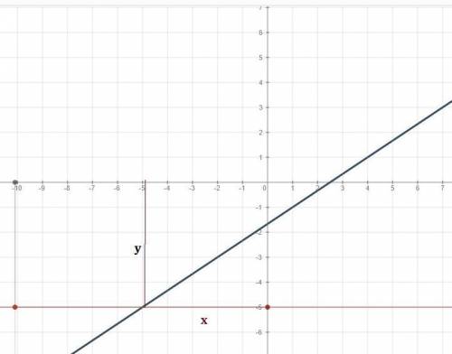 Постройте график функции: 2x – 3y = 5. найдите на графике точки, у которых абсцисса и ордината равны