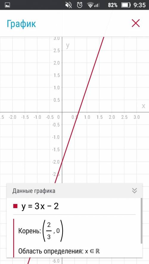 Заполните таблицу простой график функции игрек равно 3 x -2