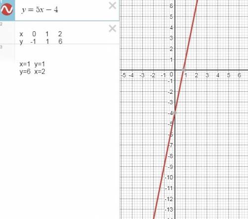 Функция задана формулой y = -2x + 3. определите: значение функции, если значение аргумента равно 3;