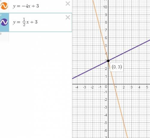 Найдите координаты точки в пересечения графиков функций,постройте их графики: 1) y=5икс-3 и у=3икс+1