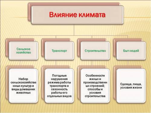 Обьясните как природные и климатические условия влияли на хозяйственную деятельность жителей различн