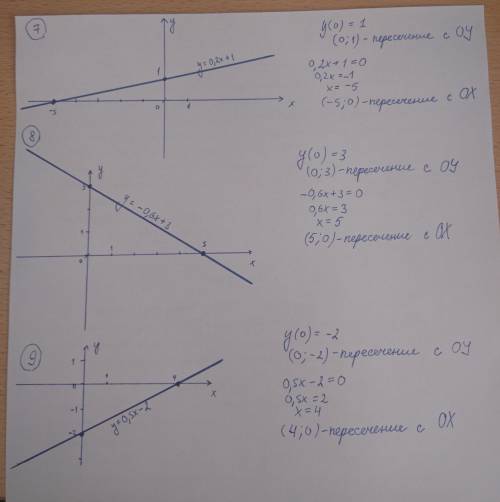 Постройте график функции. найдите координаты точек пересечения графика с осями координат : 7) у=0,2х