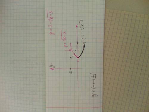 Найдите область значений y=2-√x-3