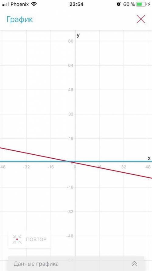 Постройте график уравнения -0,2х=1 33б