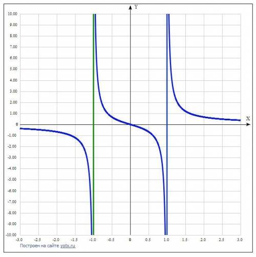 Исследовать функцию и построить график f(x) =x/(x^2-1)