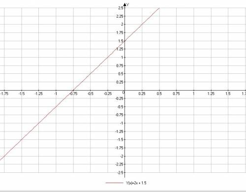 Постройте график уравнения: —2x + y - 1,5=0