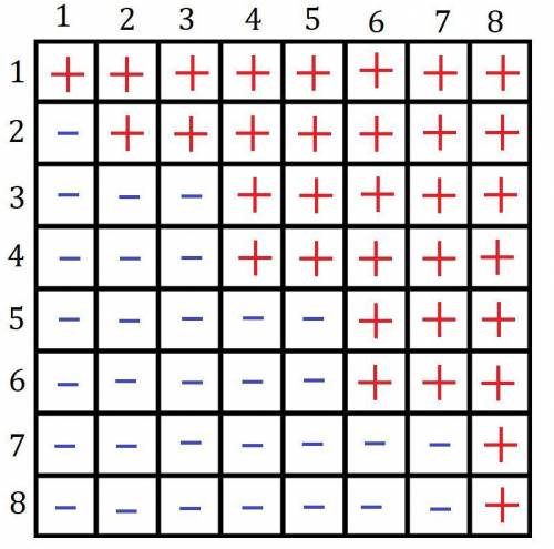 Вклетках таблицы 8х8 расставлены плюсы и минусы (в каждой клетке ровно один знак).число плюсов в пер