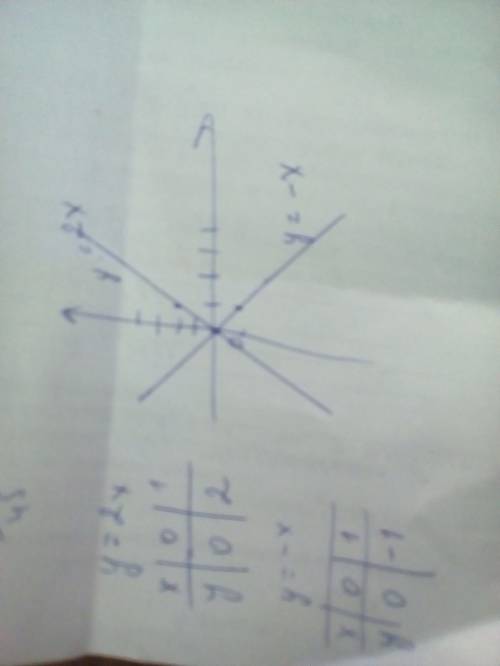 Постройте график прямой пропорциональности y=2x y=-x