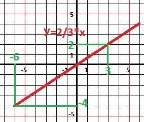 №1374 постройте график. функции у=2/3х.найдите по графику 1) значение у соответствующее значение х,р