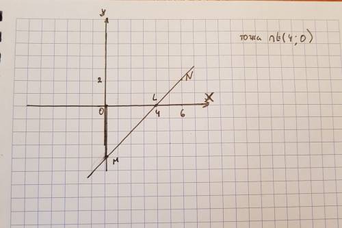 Отметье на координатой прямой точки м(0; -4) и n(6; 2) найдите координаты точки пересечения этого от