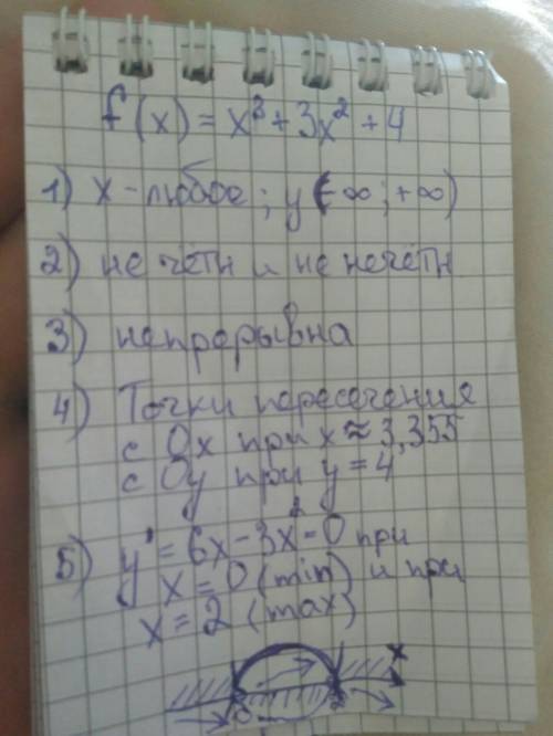 Исследуйте функцию f (x)=x^3-6x^2 и постройте график !