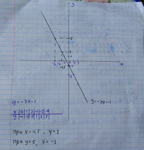 А)построит график функции y=-2x-1, б)укажите с графика чему равно значение x=-1,5; в)укажите с графи