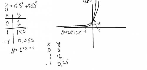 Решить уравнение: 125ˣ + 20ˣ = 2³ˣ⁺¹