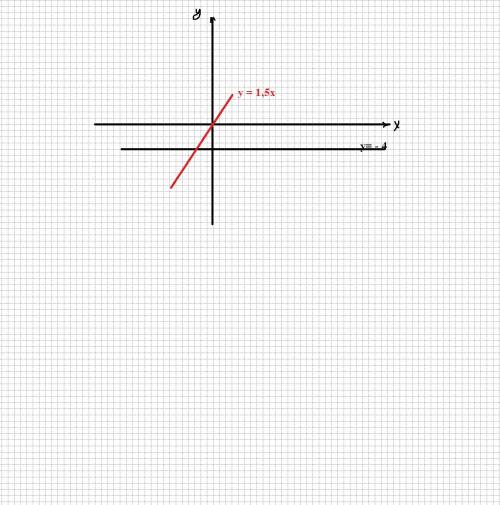 Водной и той же системе координат постройте графики функции y=1,5x и x=-4