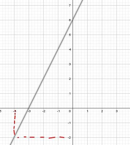 А) постройте график функции y=2x+6 б)укажите с графика, при каком значении x значение функции равно