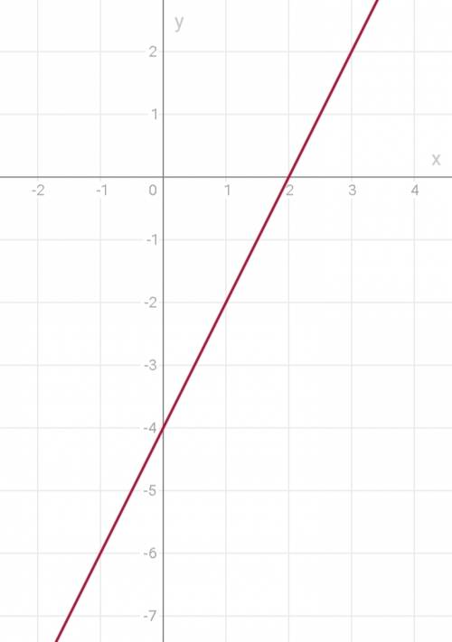 Постройте график уравнения: 1) x+y=3 2) 2x-y=4 3) x+4y=3