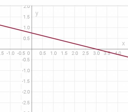 Постройте график уравнения: 1) x+y=3 2) 2x-y=4 3) x+4y=3
